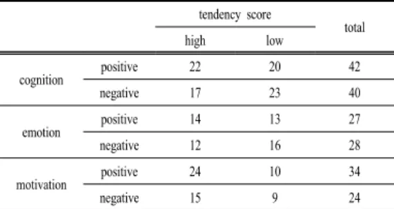 Table 5. Frequency of experiences tendency score total high low cognition positive 22 20 42 negative 17 23 40 emotion positive 14 13 27 negative 12 16 28 motivation positive 24 10 34 negative 15 9 24 4.3.1 인지적 영역 인지적  영역의  내용은  학습자의  협력학습  성향에  따 라  크게  차이