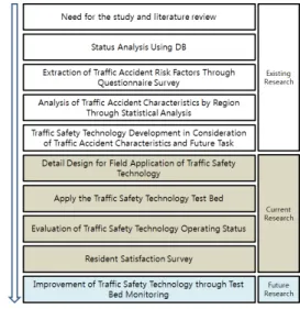 Fig. 1. Research  process