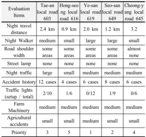 Table 1. Survey Result for Test-bed