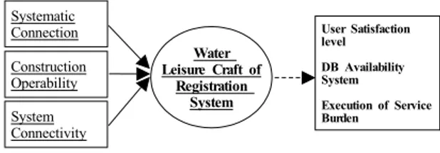 Fig 1. The evaluation model of the existing regulation  loggers system