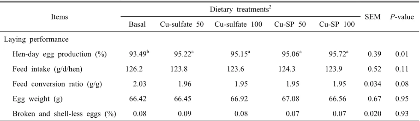 Table  2.  Effects  of  Cu-sulfate  and  Cu-soy  proteinate  in  diets  on  laying  performance  of  laying  hens 1