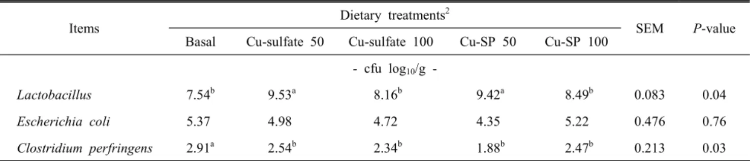 Table  5.  Effects  of  Cu-sulfate  and  Cu-soy  proteinate  on  microbial  population  in  the  small  intestinal  content  of  laying  hens 1
