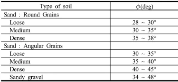 Table 1. General Internal Friction Angle of Sand[8]