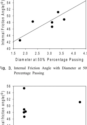 Fig 2.에서  Long Dash Line은  표준사  내부마찰각을  나타낸  것으로  입자크기는  0.6 mm로  균질한    입도분포 를  가진  시료의  내부마찰각을  나타낸다