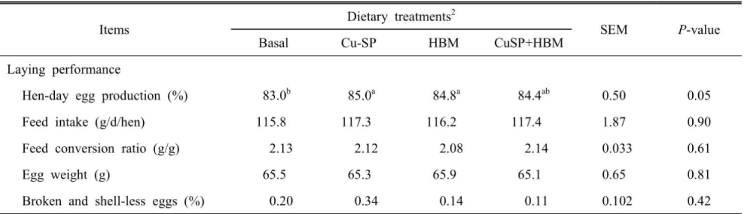 Table  2.  Effects  of  Cu-soy  proteinate  and  herbal  mixture  in  diets  on  productive  performance  of  laying  hens 1