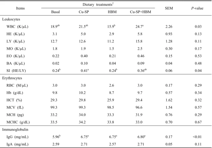 Table  4.  Effects  of  Cu-soy  proteinate  and  herbal  mixture  in  diets  on  blood  parameter  and  immunoglobulin  of  laying  hens 1