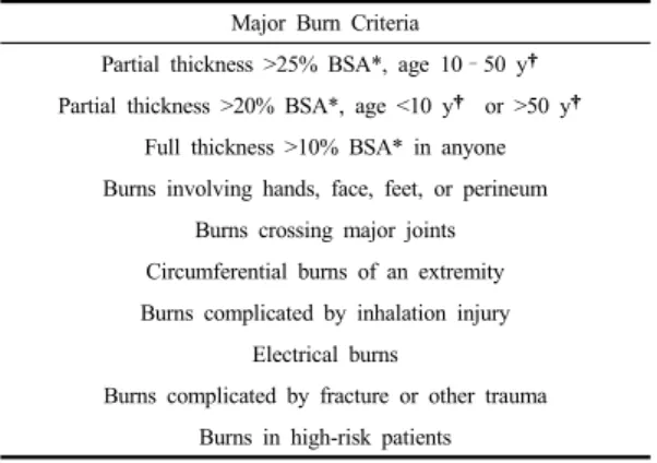 Table 1. Major Burn Criteria 