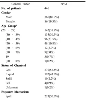 Table  2. Frequency of general factors in chemical  injury patients 