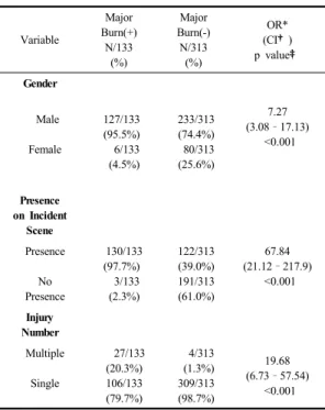 Table 3. Chi-square test result for variables associating  major burn Variable Major  Burn(+)  N/133 (%) Major  Burn(-) N/313(%) OR*  (CI†) p value‡ Gender       Male     Female  127/133 (95.5%)      6/133     (4.5%)  233/313 (74.4%)  80/313 (25.6%) 7.27 (