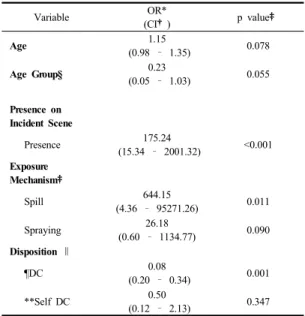 Table  4. Binary logistic regression test result for  variables only which were filtered by  Chi-square test associating major burn  (Type A) Variable OR*  (CI†) p value‡ Gender Female 0.32 (0.11  – 0.88) 0.027 Presence on Incident Scene Presence 61.85 (17