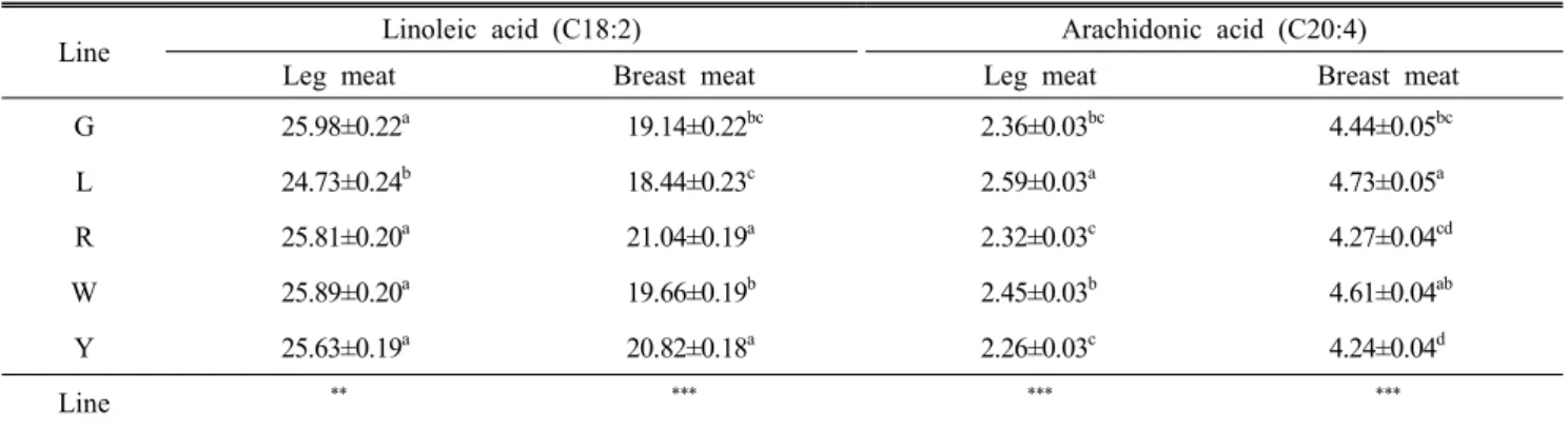 Table  2.  Least  square  means  for  the  fatty  acid  compositions  in  five  lines  of  Korean  native  chicken