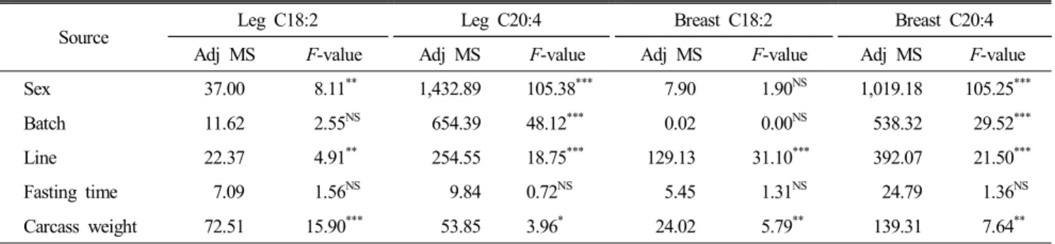 Table  3.  Significance  effects  of  sex,  line,  batch,  fasting  time  (FT)  and  carcass  weight  (CW)  on  the  phenotypes