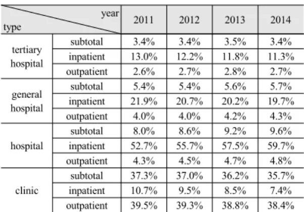 Table 1. CHANGE OF PATIENT VISIT DAYS OF  HEALTHCARE INSTITUTIONS[18]