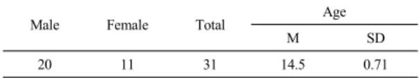 Table 1. Distribution of the Subjects
