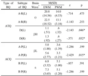 Table 8. Forward Results of Brain Quotient
