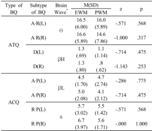 Table 9. Backward Results of Brain Quotient