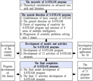 Fig. 1. The procedure of S-STEAM program development