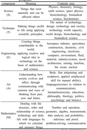 Table 1. The component of STEAM for S-STEAM  program