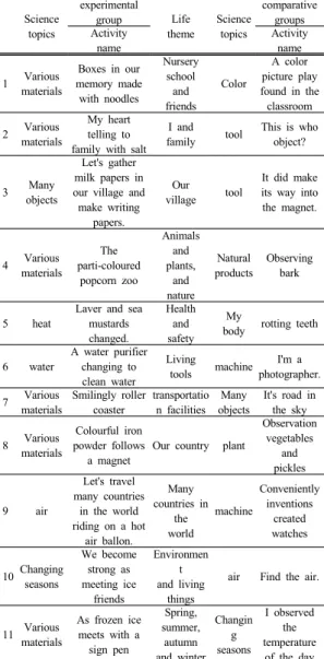 Table 2. The camparison between the experimental  and comparative group in scientific activity Science  topics experimental group Life  theme Science topics comparative groupsActivity  name Activity name 1 Various  materials Boxes in our  memory made  with