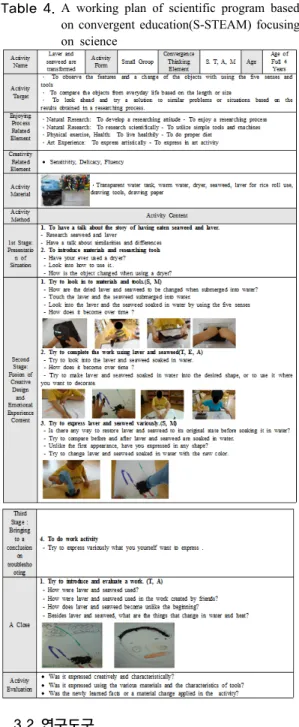 Table 4. A working plan of scientific program  based on convergent education(S-STEAM) focusing on science
