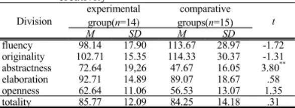 Table 5. homogeneity validation for Pre-creativity between  experimental and comparison groups in  creativity Division experimental  group(n=14) comparative groups(n=15) t M SD M SD fluency 98.14 17.90 113.67 28.97 -1.72 originality 102.71 15.35 114.33 30.