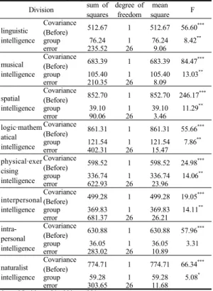Table 9와  같이,  실험  후  다중지능  영역  모두  실험집 단점수가  비교집단보다  높게  나타났다.  이에  실험  후  다 중지능  영역에  대해  공분산  분석을  실시한  결과는  Table  10과  같다