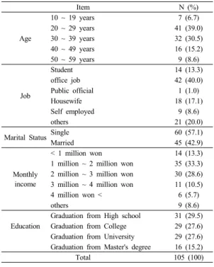 Table 1. General characteristics of respondents2.3.2 실험 재료수입  핸드크림으로  프랑스  ‘L'사의  제품,  독일  ‘H'사의  제품,  프랑스  ‘N'사의  제품과  국내  핸드크림으로  ‘A'사의  제품, ‘L'사의  제품, ‘T'사의  제품을  사용하였다