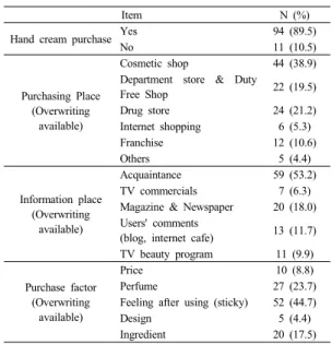 Table 2. Hand Cream Consumption Status