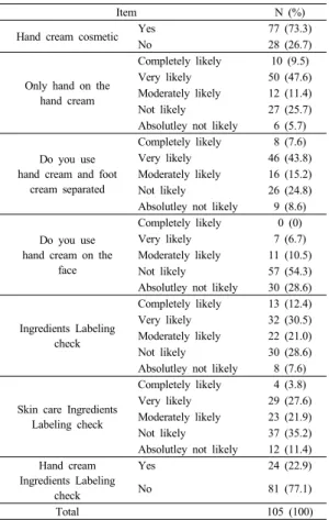Table 5. Hand cream awareness about method of use