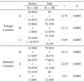 Table 9. A Comparison of the Average Moisture Content