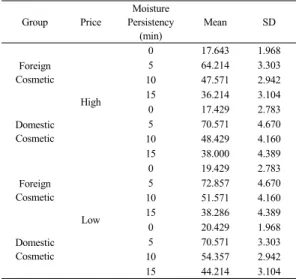 Table 14. Difference of Moisture persistency between  Pre-and Post-Application, by Brand and Price