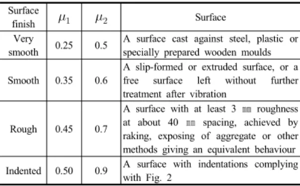 Table 1. Classification of the interfacial surface finish
