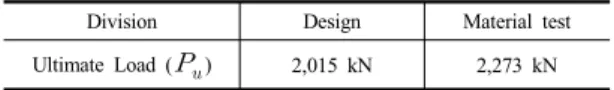 Table 9. Maximum Load of Casing－Slab Interface 