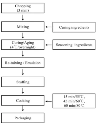 Fig.  1.  Processing  of  emulsion-type  sausage.