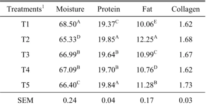 Table  2.  Effect  of  duck  meat  content  on  chemical  composition  (%)  and  collagen  content  (%)  of  emulsion  type  sausage  during  cold  storage