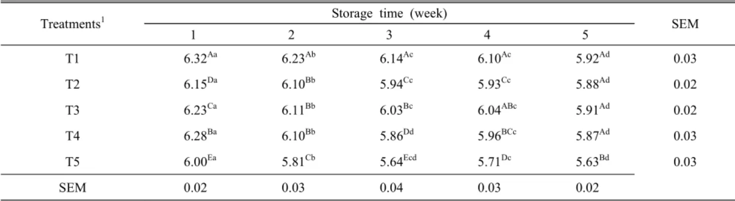 Table  3.  Effect  of  duck  meat  content  on  pH  of  emulsion  type  sausage  during  cold  storage