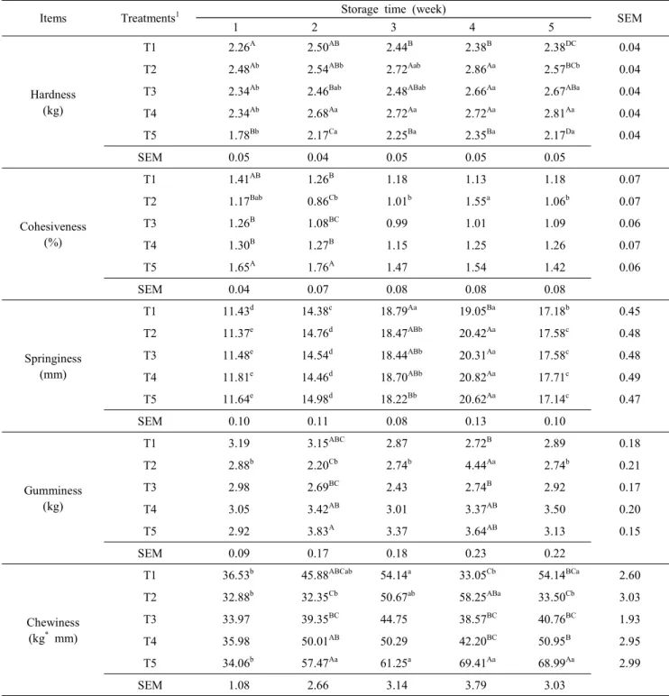 Table  5.  Effect  of  duck  meat  content  on  texture  of  emulsion  type  sausage  during  cold  storage