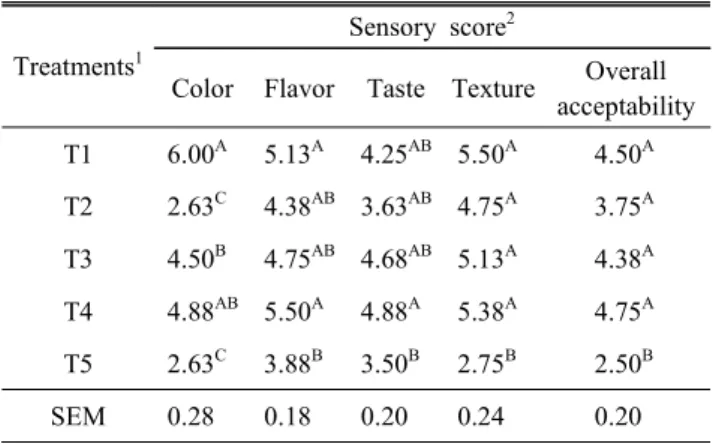 Table  6.  Effect  of  duck  meat  content  on  sensory  evaluation  of  emulsion  type  sausage