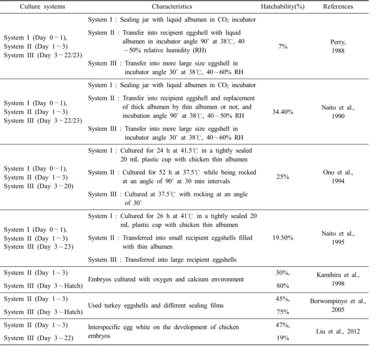 Table  3.  Characteristics  and  results  of  different  surrogate  system  conducted  in  earlier  studies