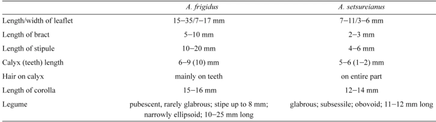 Table 1. Comparism of morphological characters of Astragalus frigidus and A. setsureianus.