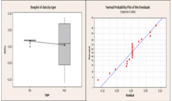 Fig. 8. Holding  pressure Experiment result of ANOVA