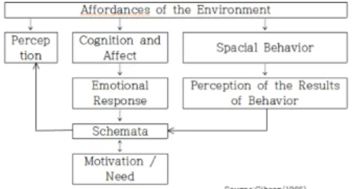 Fig. 1. The Fundamental Processes of Human Behavior[3]
