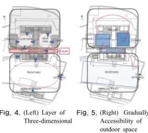 Fig. 5. (Right)  Gradually  Accessibility of  outdoor space 옥은  위치에  따라  사랑채  전면부의  바깥마당,  안채와  사 랑채  사이의  사이마당(3.5✕26m),  안채  서측부의  안마당 (10✕10m),  동측부의  뒷마당(8.75✕10.5m),  후정으로  구성된다