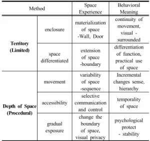 Table 1. Perceived Affordance of the Kim, Ju-Tae House