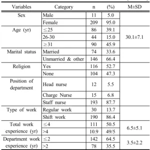 Table 1. General characteristics of subjects (N=220) Variables Category n  (%) M±SD Sex Male 11 5.0 Female 209 95.0 Age (yr) ≤25 86 39.1 30.1±7.126-304415.0 ≥31 90 45.9