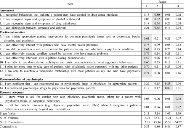 Table 2. Factors analysis of  behavior health care competency questionnaire