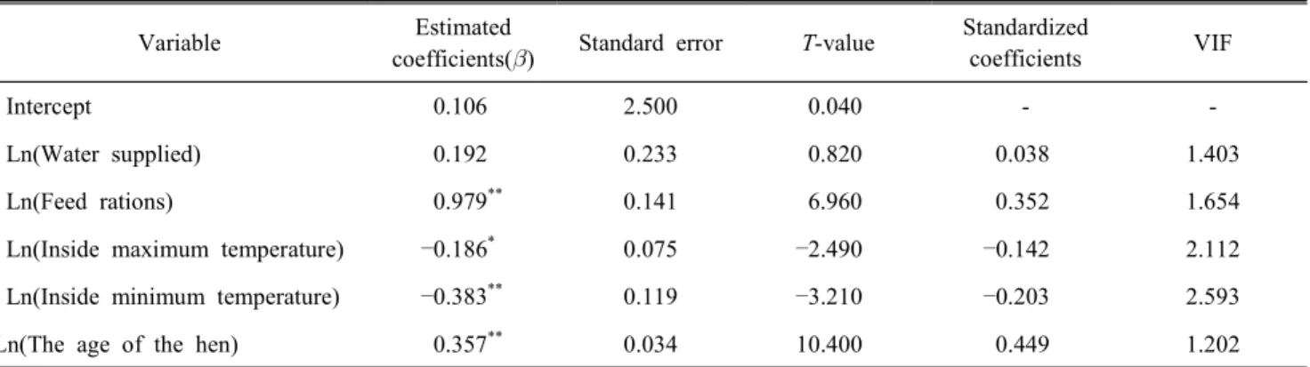 Table  2.  The  results  of  multiple  regression  model Variable Estimated 