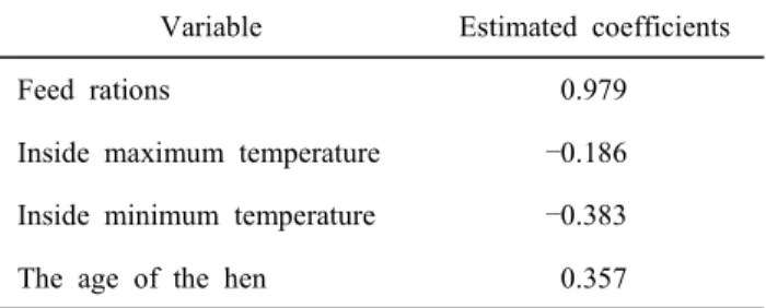 Table  3.  The  results  of  elasticity  of  exogenous  factors  in  the  extra-large  egg  production