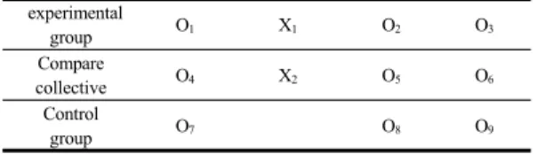Table 1. Experimental design  experimental group O 1 X 1 O 2 O 3 Compare  collective O 4 X 2 O 5 O 6 Control  group O 7 O 8 O 9 O 1 , O 4 , O 7  : 사전검사(인터넷중독,  자아존중감) O 2 , O 5 , O 8  : 사후검사(인터넷중독,  자아존중감) O 3 , O 6 , O 9  : 추후검사(인터넷중독,  자아존중감) X 1  : 실험처치
