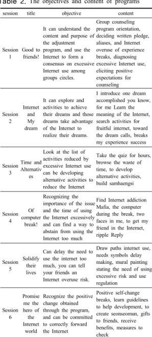 Table 2. The objectives and content of programs